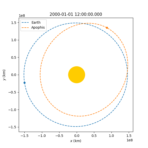 Apophis Orbit