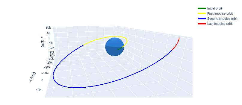 Bi-elliptic transfer in GMAT